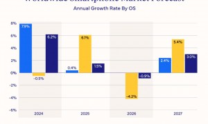 内存短缺+产品周期调整！IDC预测：全球智能手机市场“失速”