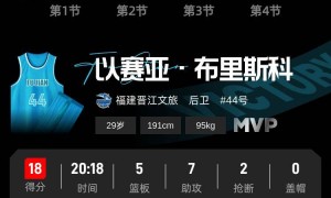 邹阳17分杨曦皓8分4封盖 福建擒江苏获赛季首胜