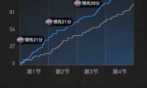 杨翰森8+4+3+1断1帽 SGA37分雷霆大胜开拓者