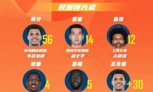 CBA第三轮最佳阵容：韦瑟斯庞56分领衔 陈盈骏入选