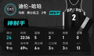 文班亚马15+8哈珀24+5 马刺大胜奇才