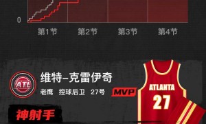 哈登空砍三双克雷伊奇28分 老鹰送快船5连败