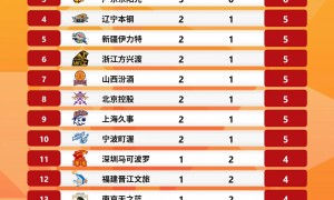 CBA积分榜：三支球队保持不败 浙江队垫底令人唏嘘