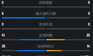 原创 
            进攻摧枯拉朽，击溃世界第三！圣坛组合2-0加冕，夺赛季第五冠