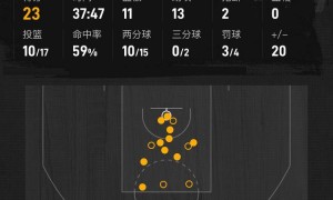 约基奇23+11+13班凯罗26+16+10 掘金击败魔术6连胜