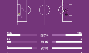 欧冠-17岁卡尔4场3球阿方索复出 拜仁3-1逆转葡体
