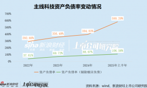 主线科技港股IPO：研发外包比重高、持续裁撤研发团队、削减研发开支 已资不抵债亟需上市融资“输血”